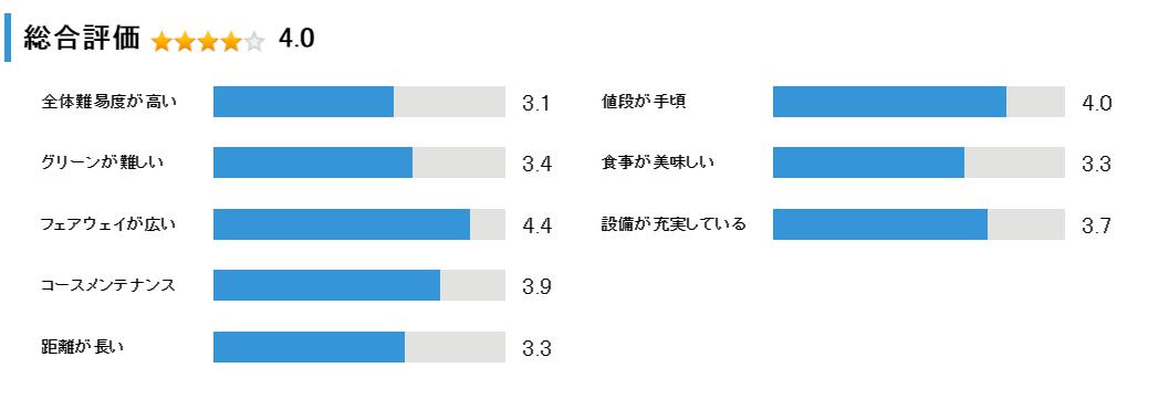 サンパーク札幌ゴルフコースの総合評価