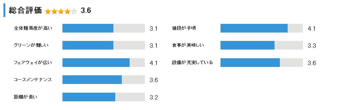 シャムロックカントリー倶楽部の総合評価