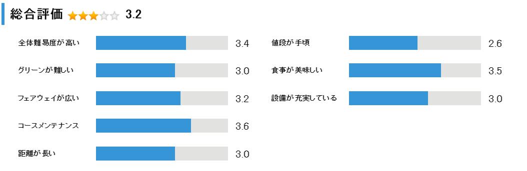 フォレスト旭川カントリークラブの総合評価
