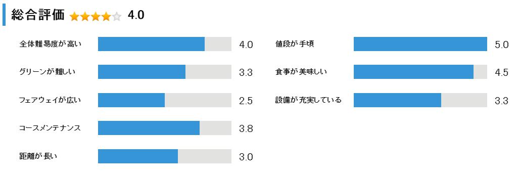 滝川丸加高原カントリークラブの総合評価