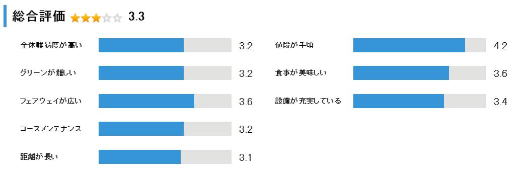 ちとせインターゴルフクラブの総合評価