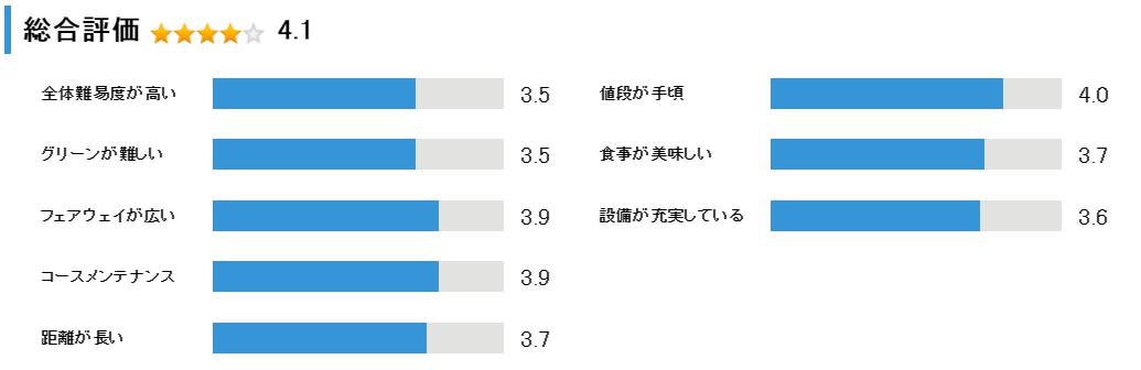 千歳空港カントリークラブの総合評価