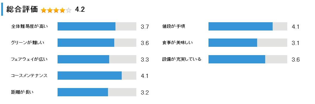 北海道リバーヒルゴルフ倶楽部の総合評価