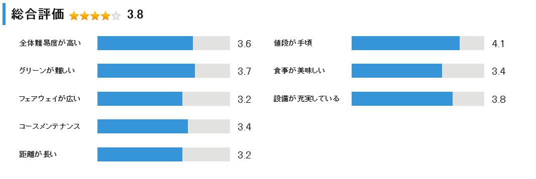 ドリーム苫小牧ゴルフ倶楽部の総合評価