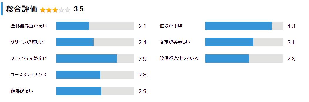 ニューしのつゴルフ場の総合評価