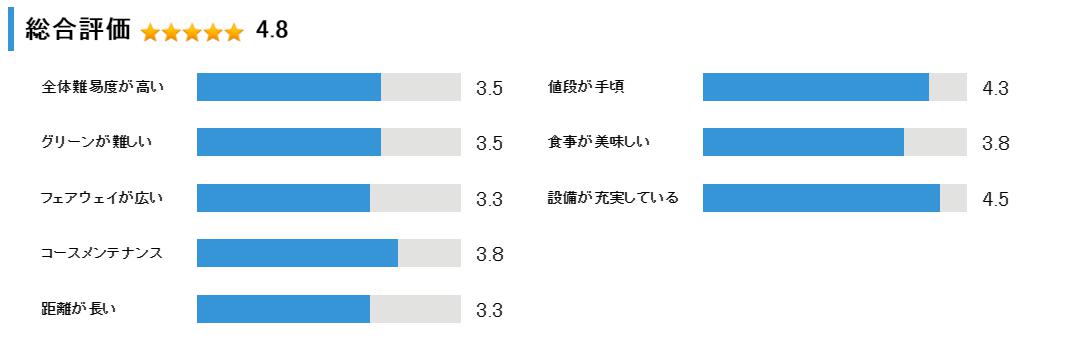 ＨＡＮＡＺＯＮＯ　ＧＯＬＦの総合評価