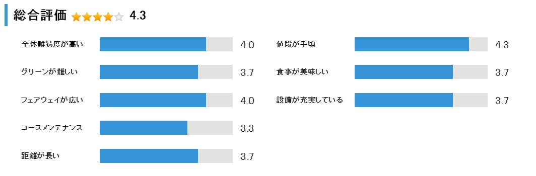ノースバレーカントリークラブの総合評価
