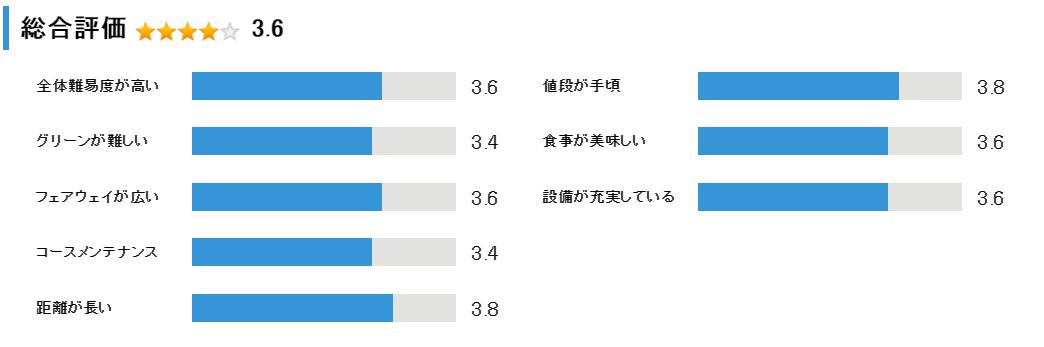 函館ＫＧカントリークラブの総合評価