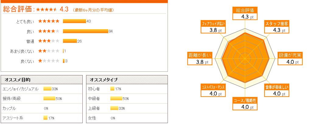 羊ヶ丘カントリークラブの総合評価