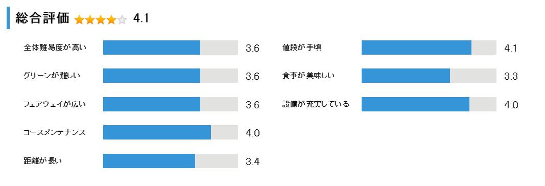 早来カントリー倶楽部の総合評価
