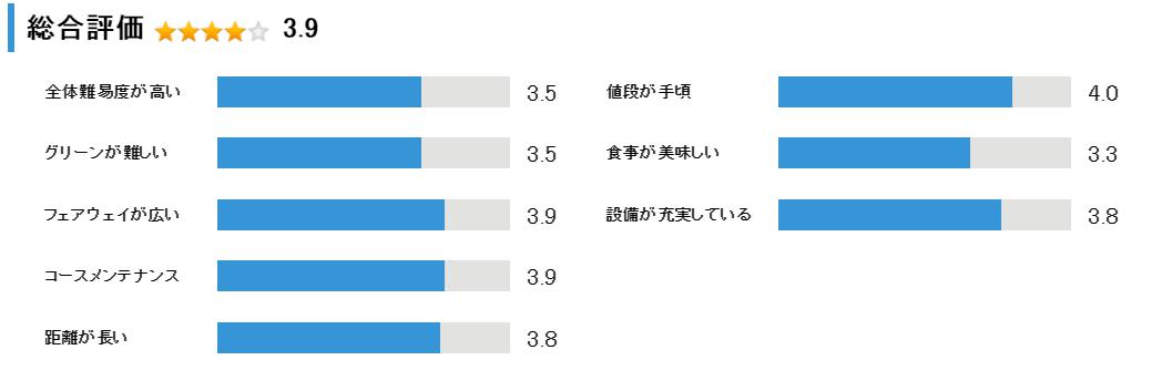 苫小牧ゴルフリゾート72 エミナゴルフクラブの総合評価