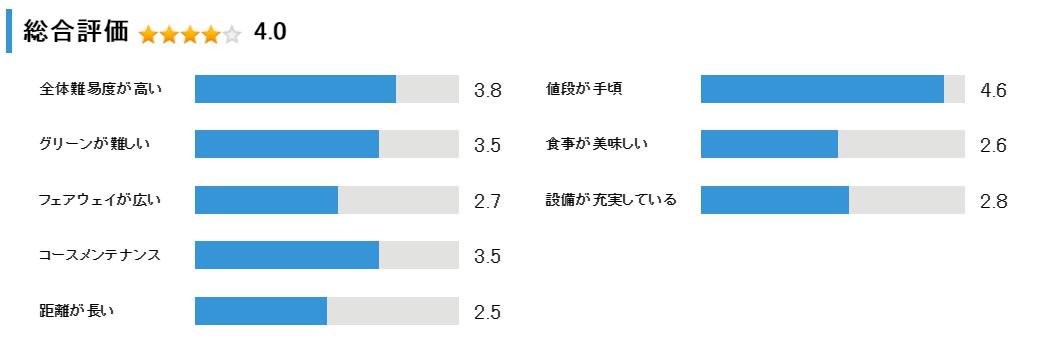 苫小牧ゴルフリゾート72 アイリスゴルフクラブの総合評価