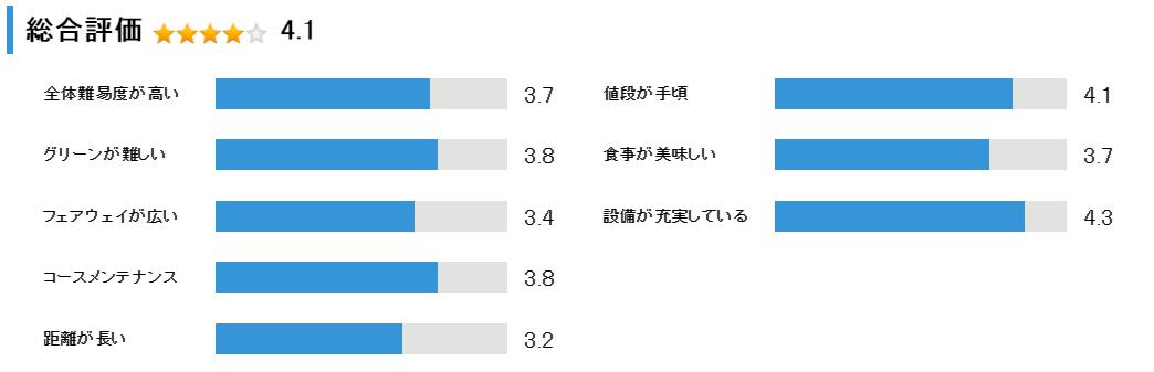 ユニ東武ゴルフクラブの総合評価
