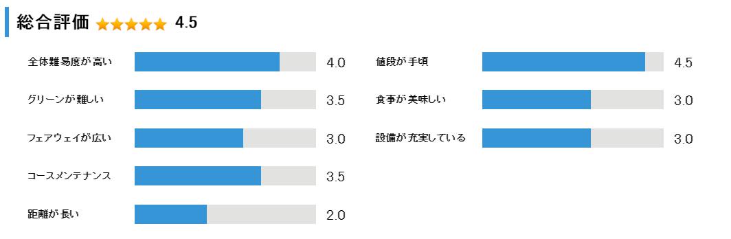 ルスツリゾートゴルフ72リバーウッドコースの総合評価
