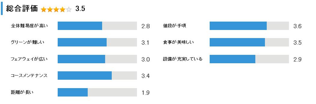 ロイヤルシップ札幌ゴルフ倶楽部の総合評価