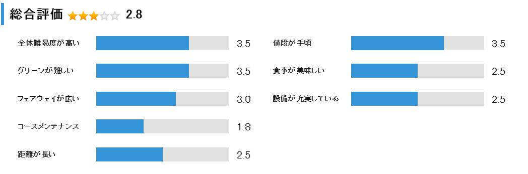 新札幌ワシントンゴルフ倶楽部の総合評価