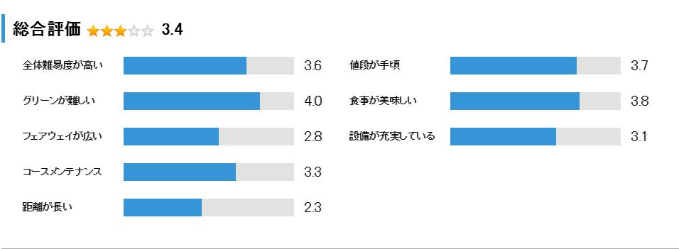 相生カントリー倶楽部の総合評価