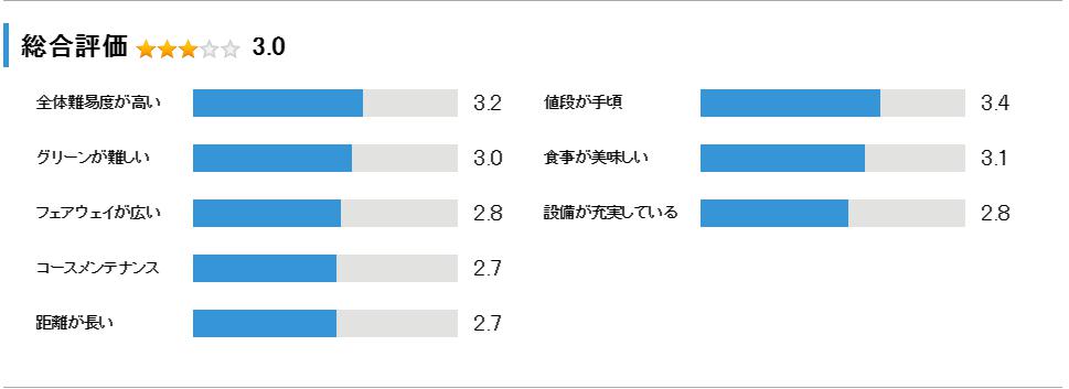 青山ゴルフクラブの総合評価