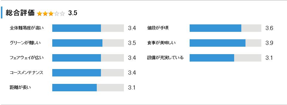青山台ゴルフ倶楽部の総合評価
