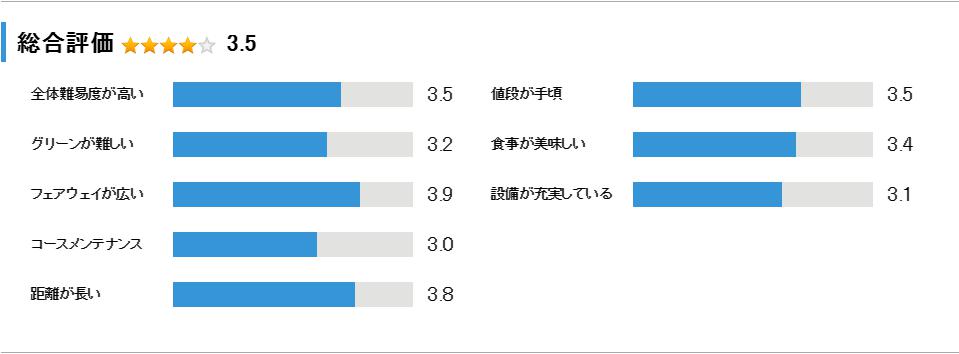 明石ゴルフ倶楽部の総合評価