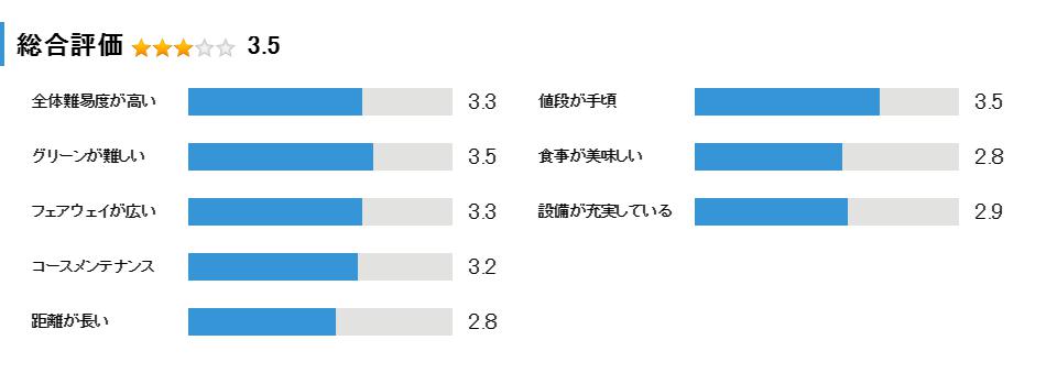 旭国際宝塚カンツリー倶楽部の総合評価