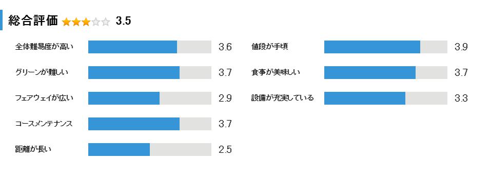 旭国際姫路ゴルフ倶楽部の総合評価