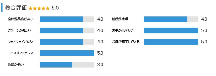芦屋カンツリー倶楽部の総合評価