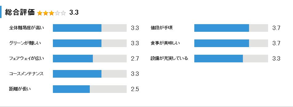 愛宕原ゴルフ倶楽部の総合評価