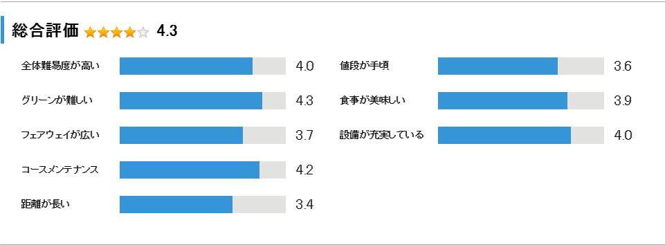 有馬ロイヤルゴルフクラブの総合評価