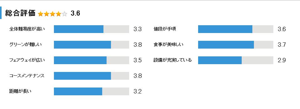 青野運動公苑アオノゴルフコースの総合評価