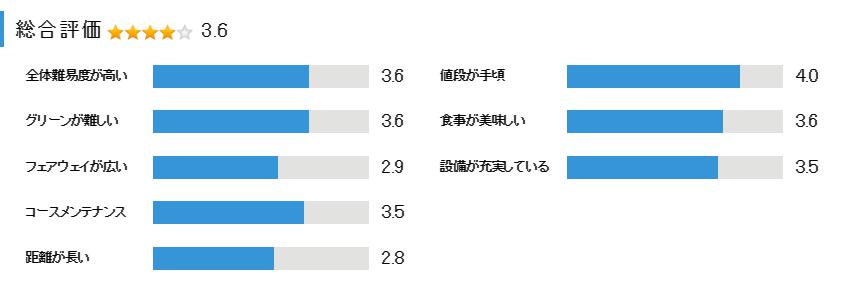 東条の森カントリークラブ宇城コースの総合評価