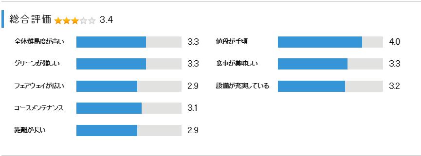 アークよかわゴルフ倶楽部の総合評価