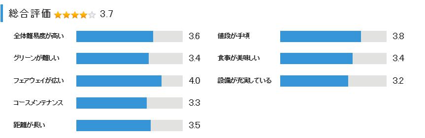 東条の森カントリークラブ 大蔵・東条コースの総合評価
