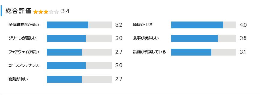 猪名川グリーンカントリークラブの総合評価
