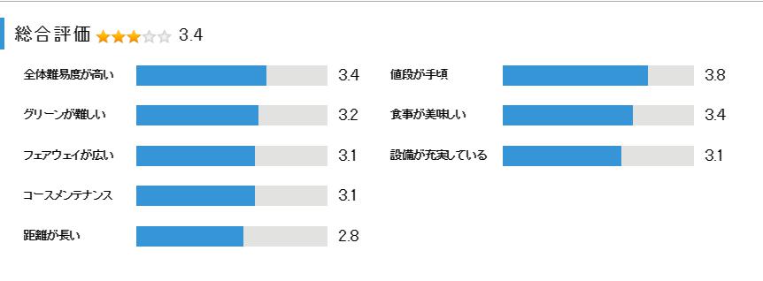 猪名川国際カントリークラブの総合評価