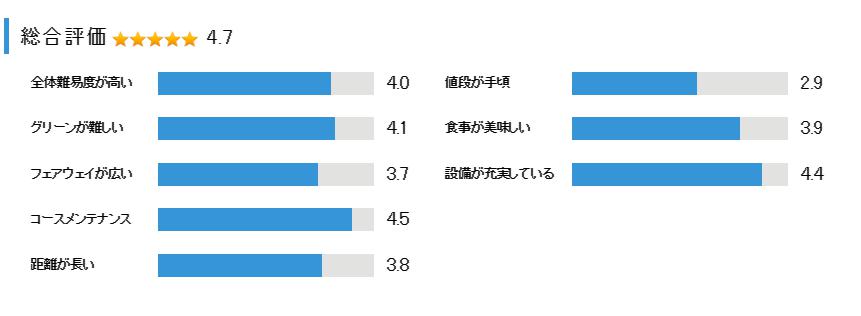 ＡＢＣゴルフ倶楽部の総合評価