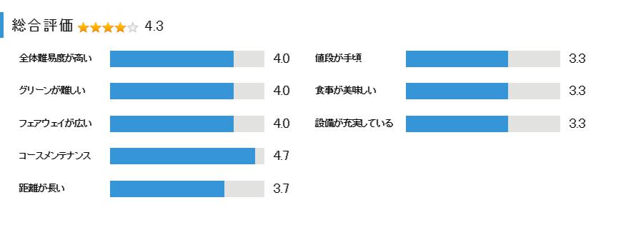 小野ゴルフ倶楽部の総合評価