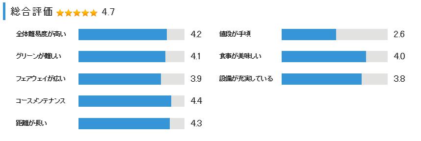 小野東洋ゴルフ倶楽部の総合評価
