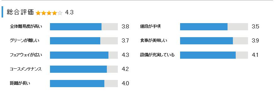 オリムピックゴルフ倶楽部の総合評価