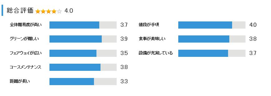 タカガワオーセントゴルフ倶楽部の総合評価