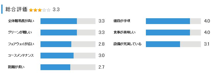 オータニ広尾カントリークラブの総合評価