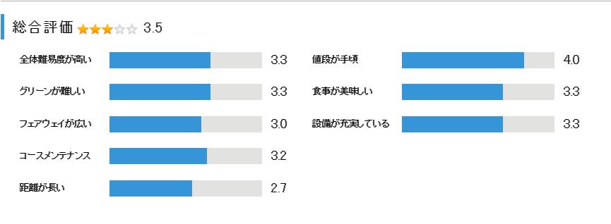 オータニにしきカントリークラブの総合評価