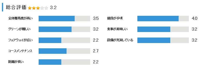 東海カントリー倶楽部の総合評価