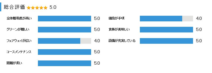 関西ゴルフ倶楽部の総合評価