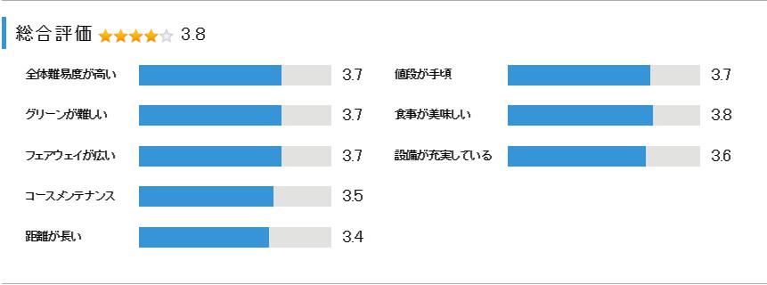 北六甲カントリー倶楽部西コースの総合評価
