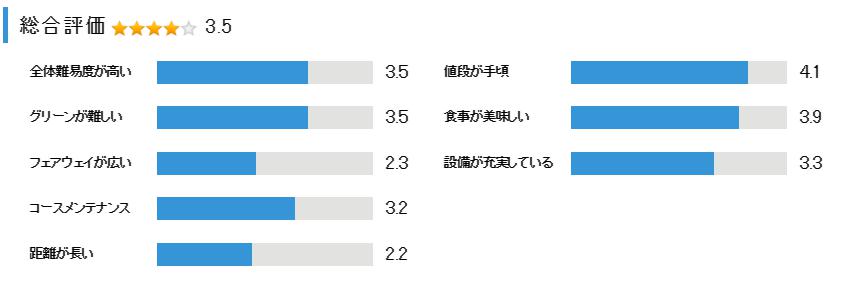 宝塚けやきヒルカントリークラブ（けやきヒルCC）の総合評価