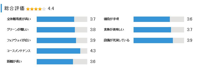 キングスロードゴルフクラブの総合評価