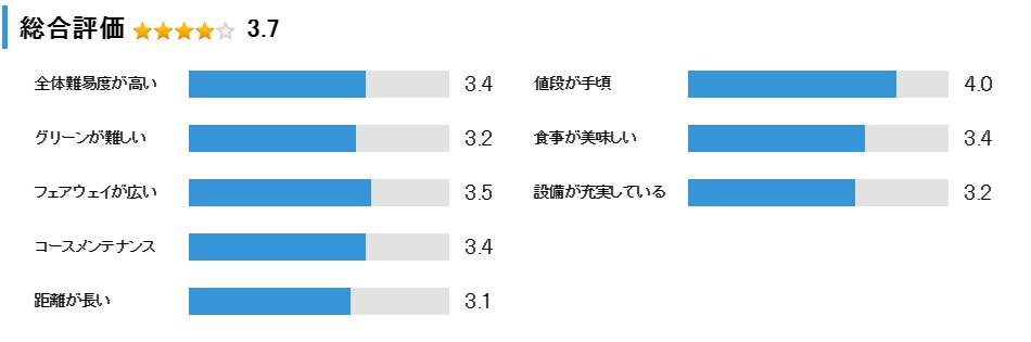 やしろ東条ゴルフクラブ（グリーンエースCC）の総合評価