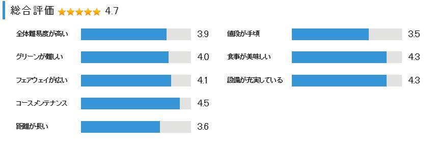 東急グランドオークゴルフクラブの総合評価