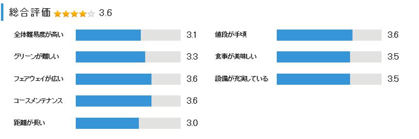 西神戸ゴルフ場の総合評価